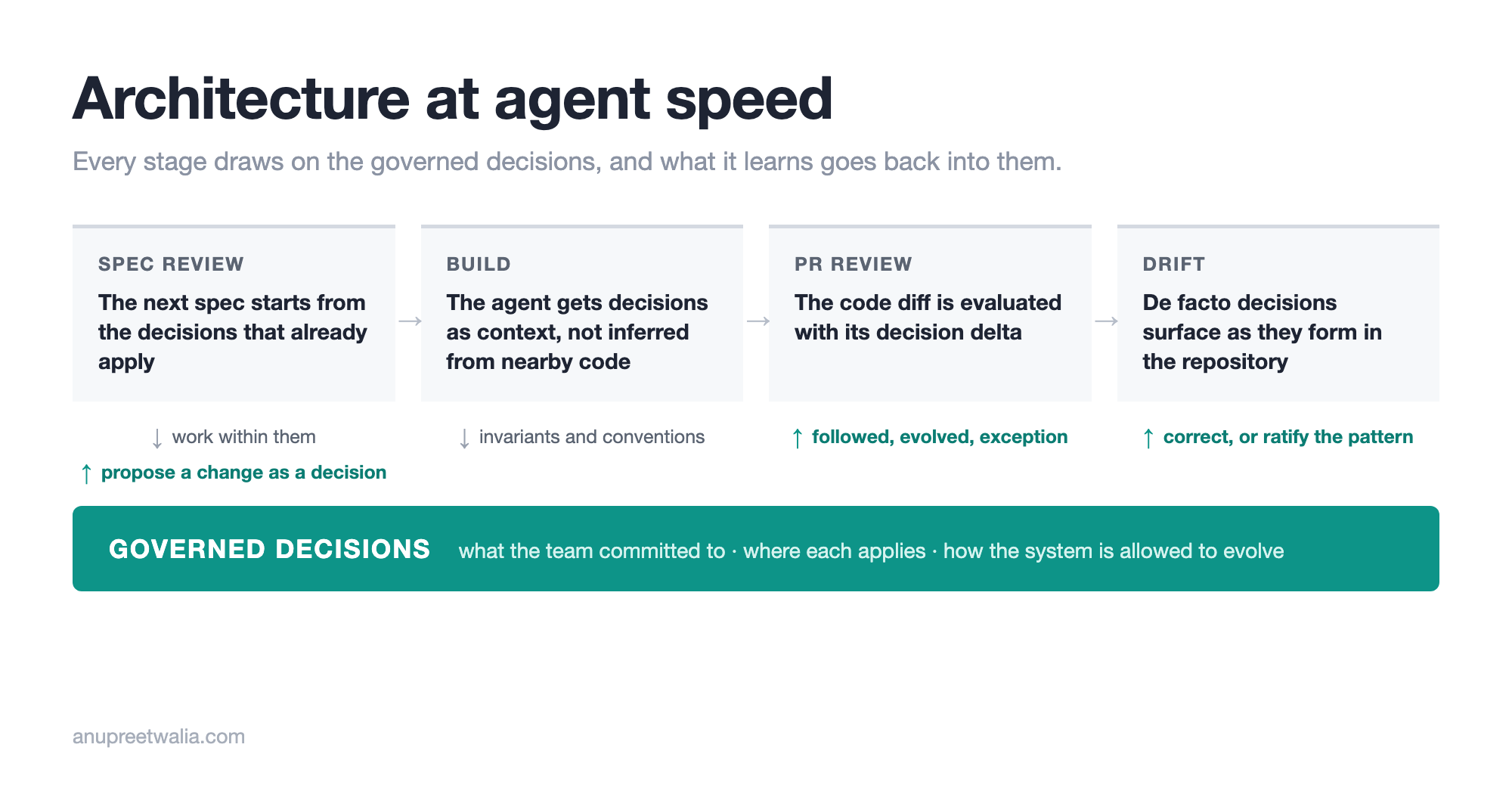 How governed architectural decisions move through the loop: spec review starts from the governed decisions, build gives them to the agent as context, PR review evaluates the code diff plus the decision delta, and drift detection surfaces de facto decisions forming in the repository.