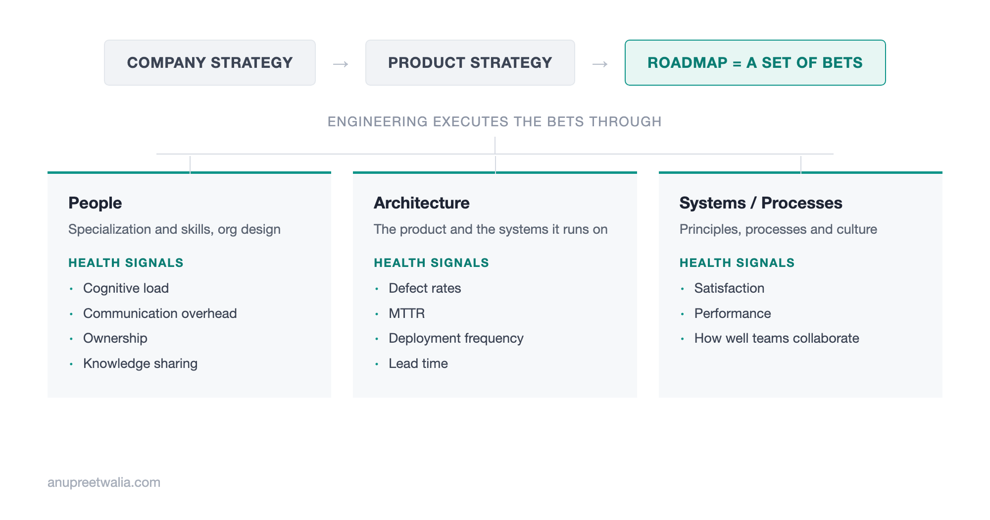 The engineering system: company strategy informs product strategy, expressed as a roadmap of bets, which engineering executes through People, Architecture and Systems/Processes, each with its own health signals.