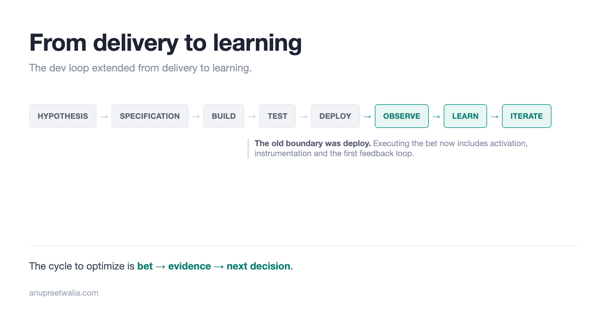 The dev loop extended from delivery to learning: hypothesis, specification, build, test, deploy, then observe, learn and iterate. The old boundary was deploy; executing the bet now includes activation, instrumentation and the first feedback loop.