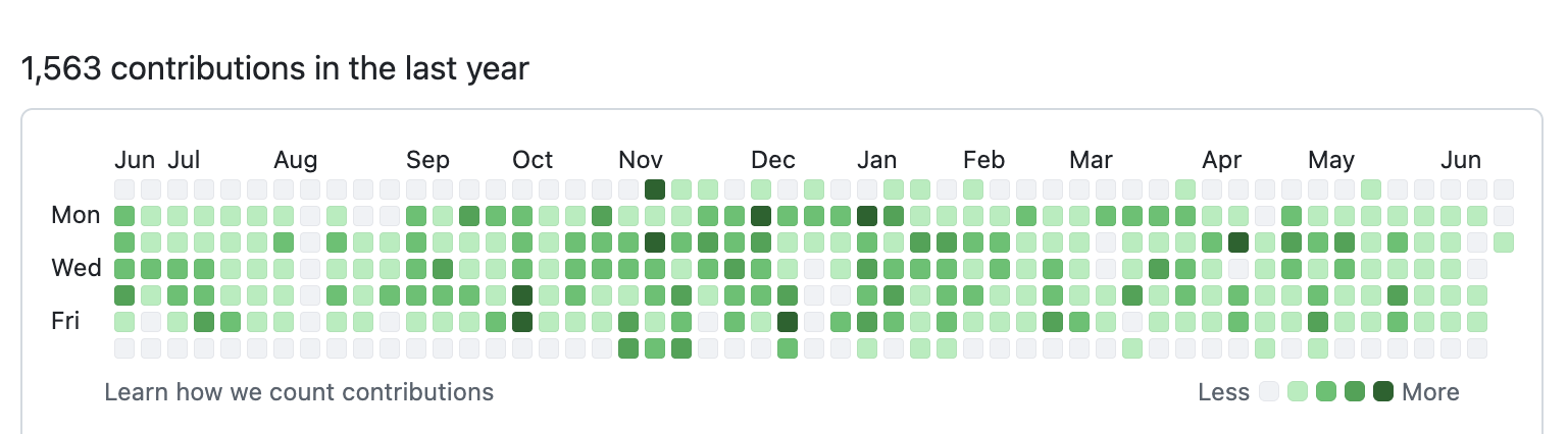 GitHub contributions in the last year (1,563)