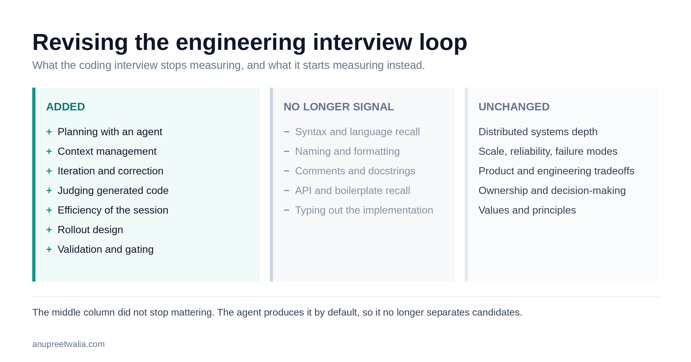 What the coding interview stops measuring, and what it starts measuring instead: skills added (planning with an agent, context management, iteration, judging generated code, efficiency, rollout design, validation), skills that are no longer signal, and skills unchanged.
