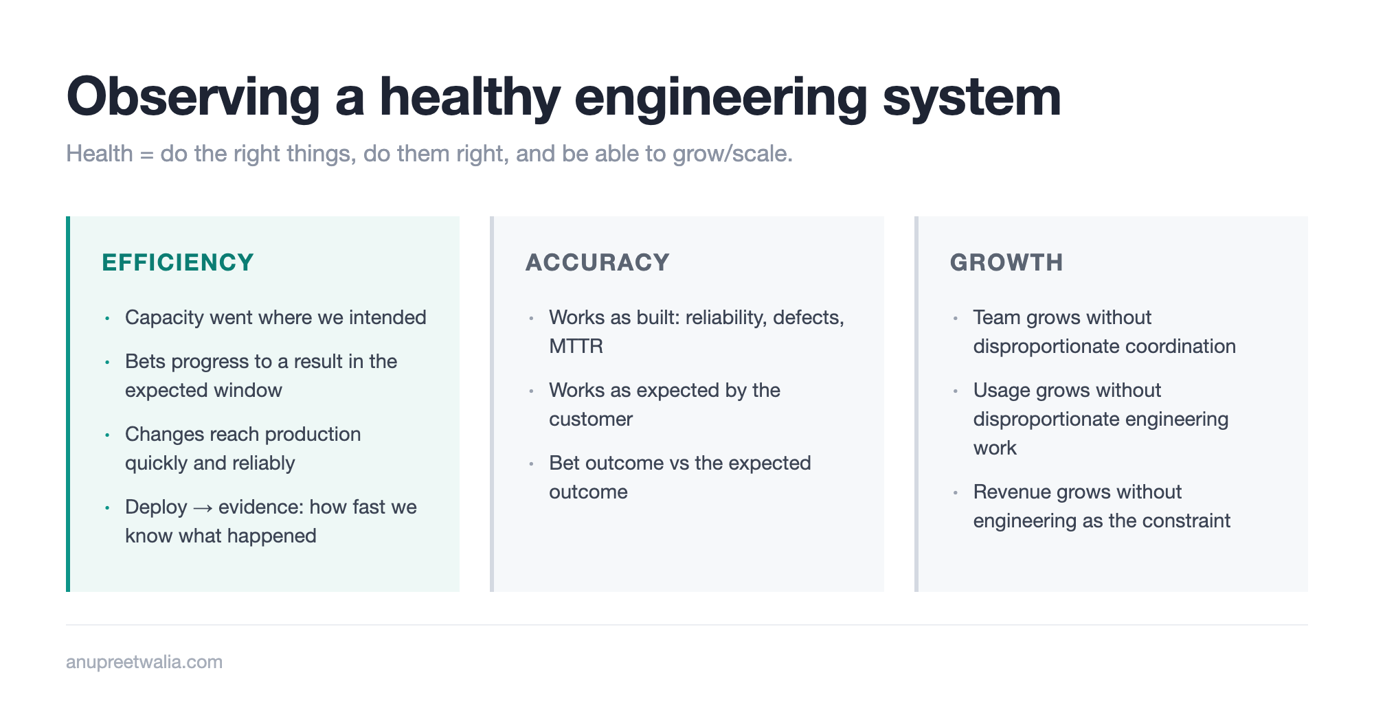 Three properties of a healthy engineering system: Efficiency (capacity allocation, bet predictability, delivery, deploy to evidence), Accuracy (works as built, works as expected by the customer, bet outcome vs expected) and Growth (team, usage and revenue grow without disproportionate engineering work).